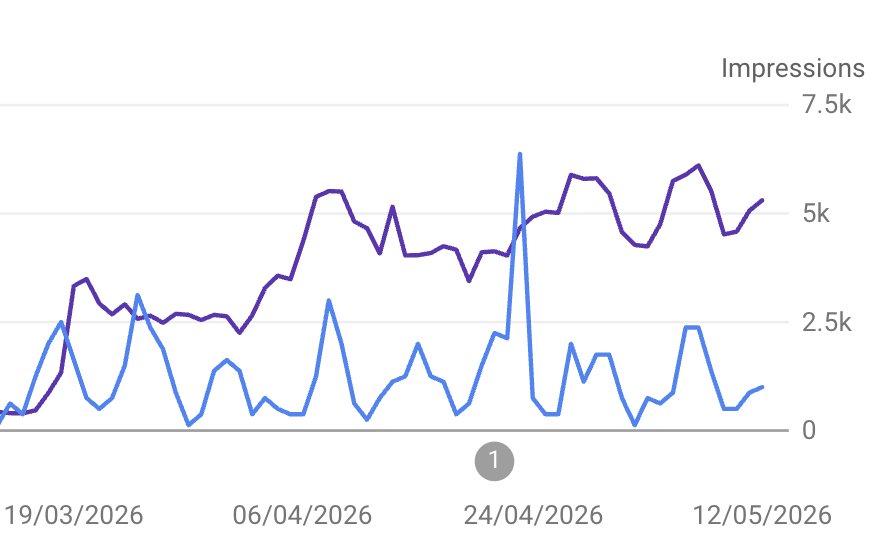 Google Search Console impressions growing from near zero to ~6K in 6 weeks after publishing AI-generated SEO/AEO articles daily